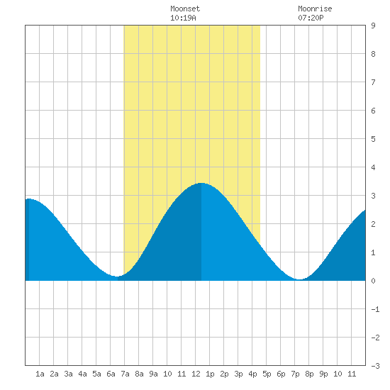 Green Bank tide chart for Thursday, November 30, 2023