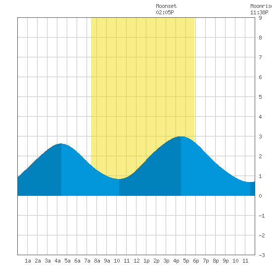 Green Bank tide chart for Saturday, November 4, 2023