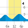 Green Bank tide chart for Saturday, November 4, 2023