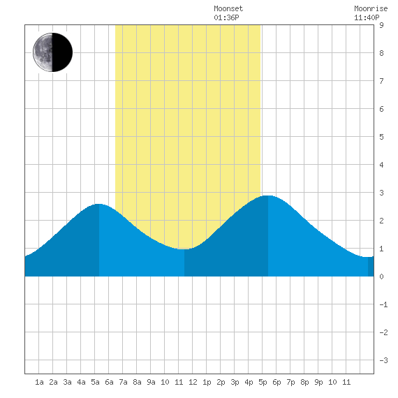 Green Bank tide chart for Sunday, November 5, 2023