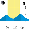 Green Bank tide chart for Sunday, November 5, 2023