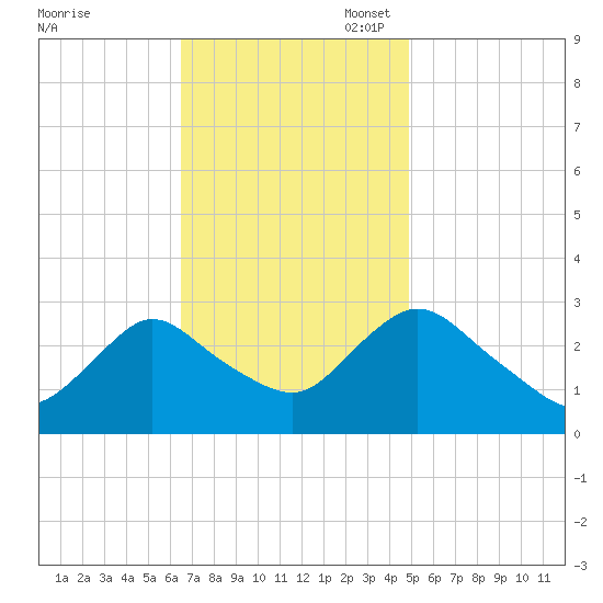 Green Bank tide chart for Monday, November 6, 2023