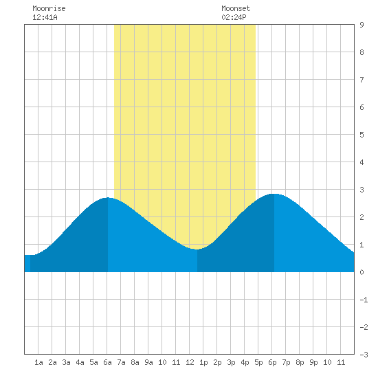 Green Bank tide chart for Tuesday, November 7, 2023