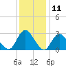Green Bank tide chart for Monday, December 11, 2023