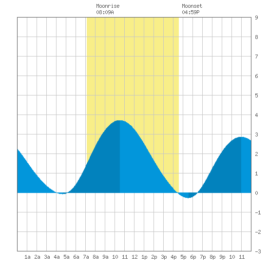 Green Bank tide chart for Wednesday, December 13, 2023