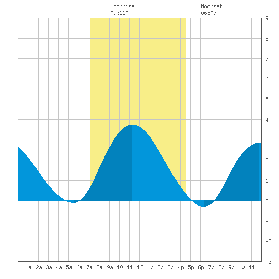 Green Bank tide chart for Thursday, December 14, 2023