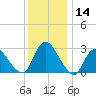 Green Bank tide chart for Thursday, December 14, 2023