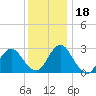 Green Bank tide chart for Monday, December 18, 2023