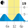 Green Bank tide chart for Tuesday, December 19, 2023
