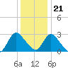 Green Bank tide chart for Thursday, December 21, 2023