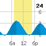 Green Bank tide chart for Sunday, December 24, 2023