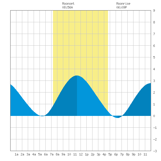 Green Bank tide chart for Thursday, December 28, 2023