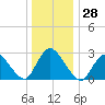 Green Bank tide chart for Thursday, December 28, 2023