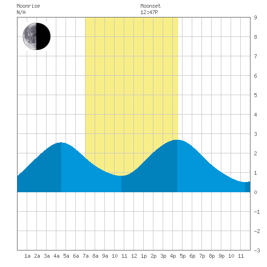 Green Bank tide chart for Tuesday, December 5, 2023