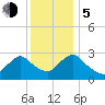 Green Bank tide chart for Tuesday, December 5, 2023