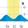 Green Bank tide chart for Wednesday, December 6, 2023