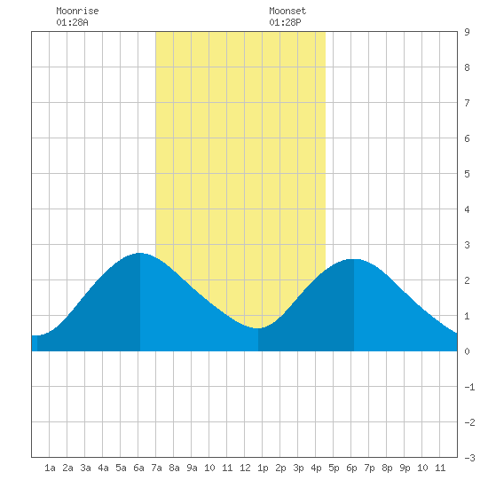 Green Bank tide chart for Thursday, December 7, 2023