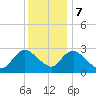 Green Bank tide chart for Thursday, December 7, 2023