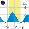 Green Bank tide chart for Thursday, January 11, 2024