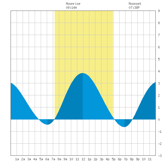 Green Bank tide chart for Saturday, January 13, 2024