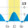 Green Bank tide chart for Saturday, January 13, 2024