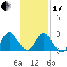 Green Bank tide chart for Wednesday, January 17, 2024