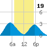 Green Bank tide chart for Friday, January 19, 2024