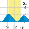 Green Bank tide chart for Sunday, January 21, 2024
