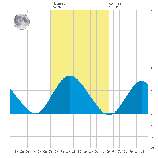 Green Bank tide chart for Thursday, January 25, 2024
