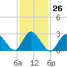 Green Bank tide chart for Friday, January 26, 2024