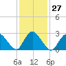 Green Bank tide chart for Saturday, January 27, 2024