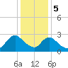 Green Bank tide chart for Friday, January 5, 2024