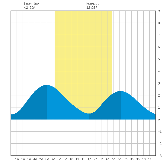 Green Bank tide chart for Saturday, January 6, 2024