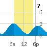 Green Bank tide chart for Sunday, January 7, 2024