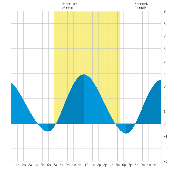 Green Bank tide chart for Sunday, February 11, 2024