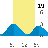Green Bank tide chart for Monday, February 19, 2024