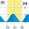Green Bank tide chart for Saturday, February 24, 2024
