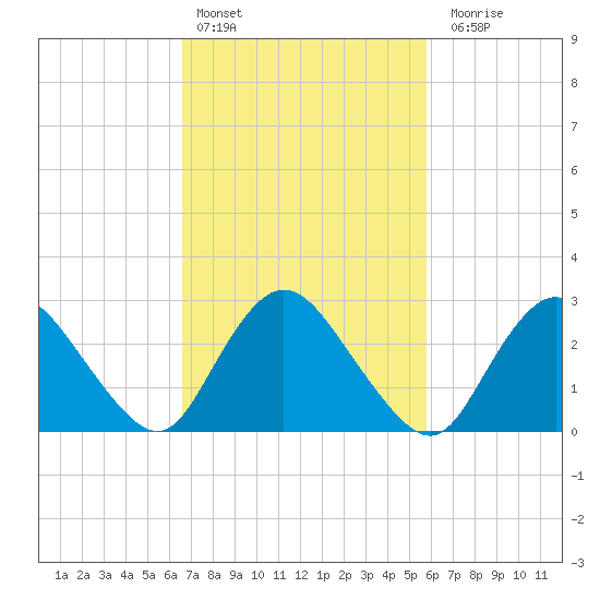 Green Bank tide chart for Sunday, February 25, 2024