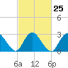 Green Bank tide chart for Sunday, February 25, 2024