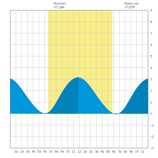 Green Bank tide chart for Monday, February 26, 2024
