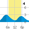 Green Bank tide chart for Sunday, February 4, 2024