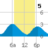 Green Bank tide chart for Monday, February 5, 2024