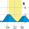 Green Bank tide chart for Tuesday, February 6, 2024