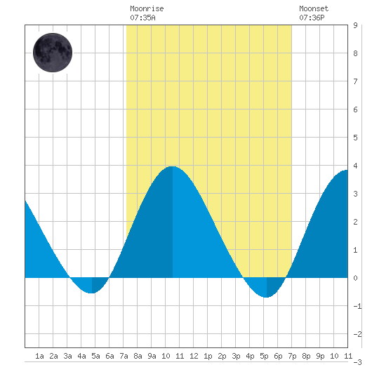 Green Bank tide chart for Sunday, March 10, 2024