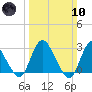 Green Bank tide chart for Sunday, March 10, 2024