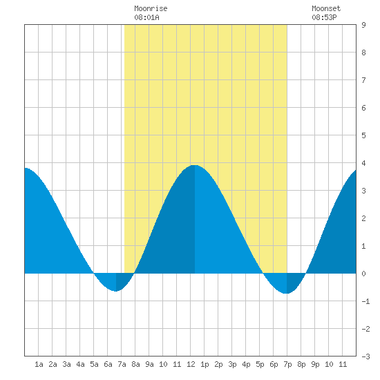 Green Bank tide chart for Monday, March 11, 2024