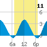 Green Bank tide chart for Monday, March 11, 2024
