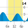 Green Bank tide chart for Thursday, March 14, 2024