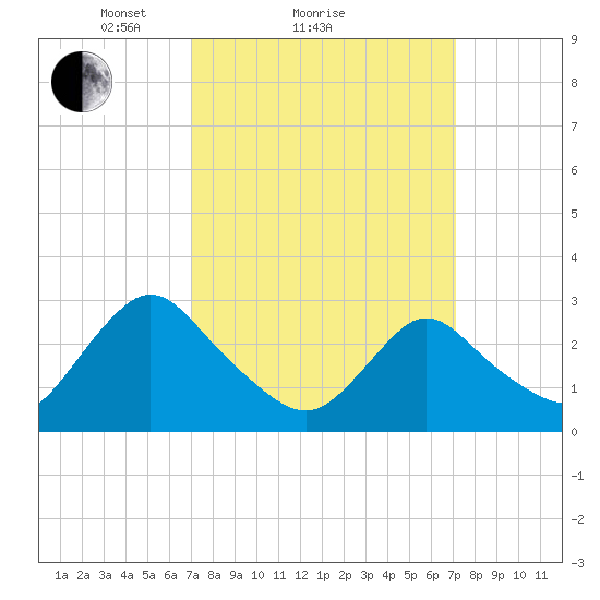 Green Bank tide chart for Sunday, March 17, 2024