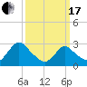 Green Bank tide chart for Sunday, March 17, 2024